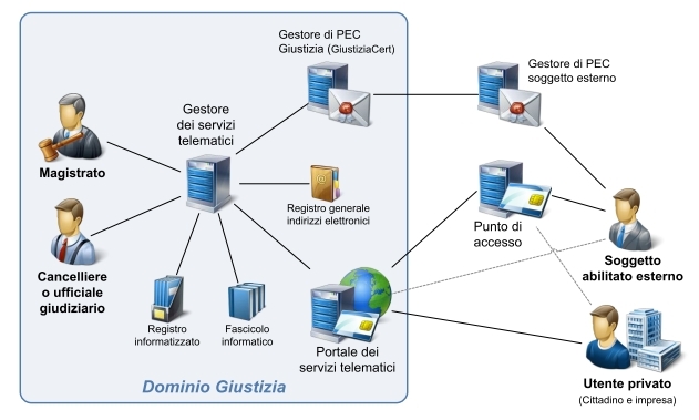 Corso Pratico per la Gestione del Processo Civile Telematico per CTU e CTP